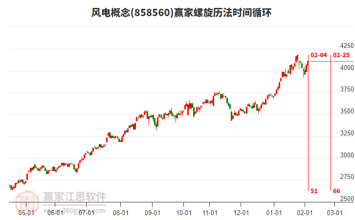 風(fēng)電概念板塊螺旋歷法時間循環(huán)工具 風(fēng)電概念板塊螺旋歷法時間循環(huán)工具