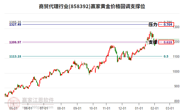 商貿(mào)代理行業(yè)板塊黃金價格回調(diào)支撐位工具