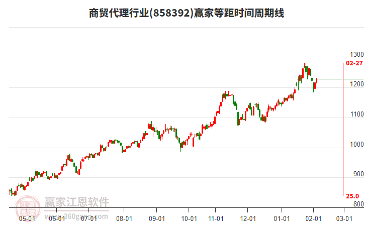 商貿(mào)代理行業(yè)板塊等距時間周期線工具