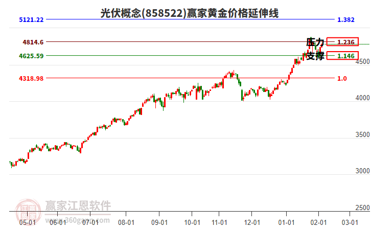 光伏概念黃金價(jià)格延伸線工具 光伏概念黃金價(jià)格延伸線工具