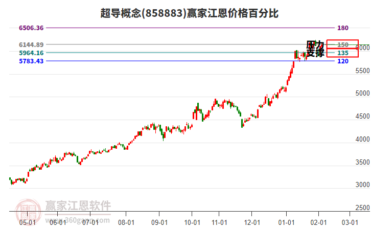 超導(dǎo)概念板塊江恩價(jià)格百分比工具 超導(dǎo)概念板塊江恩價(jià)格百分比工具