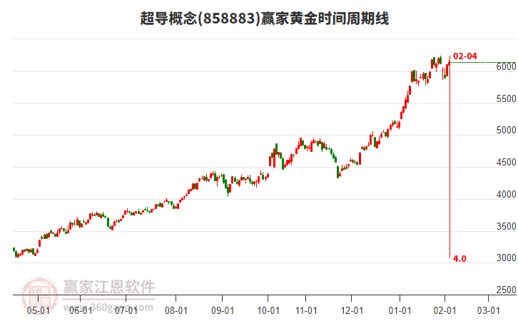 超導(dǎo)概念板塊黃金時(shí)間周期線工具 超導(dǎo)概念板塊黃金時(shí)間周期線工具