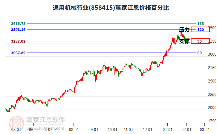 通用機械行業(yè)江恩價格百分比工具 通用機械行業(yè)江恩價格百分比工具