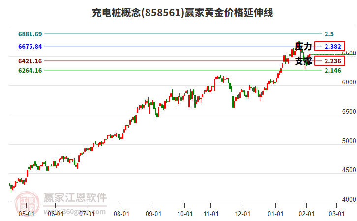 充電樁概念板塊黃金價(jià)格延伸線工具