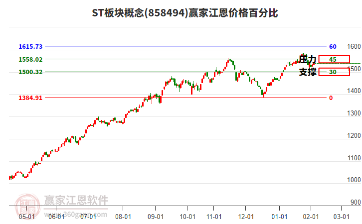 ST板塊概念板塊江恩價格百分比工具