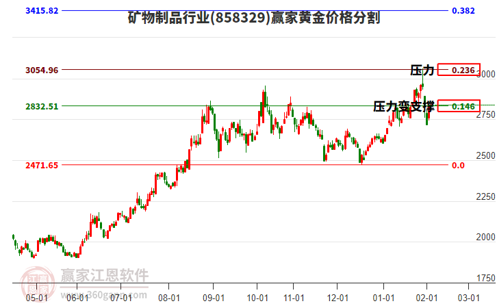 礦物制品行業(yè)板塊黃金價(jià)格分割工具