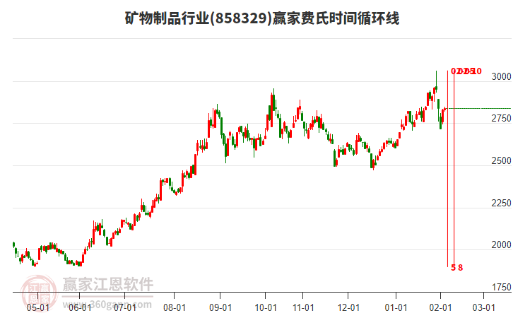 礦物制品行業(yè)板塊費(fèi)氏時(shí)間循環(huán)線工具