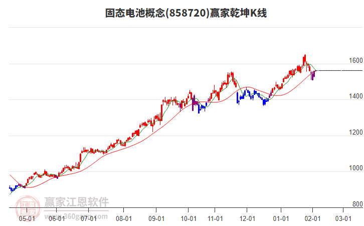 858720固態(tài)電池贏家乾坤K線工具 858720固態(tài)電池贏家乾坤K線工具
