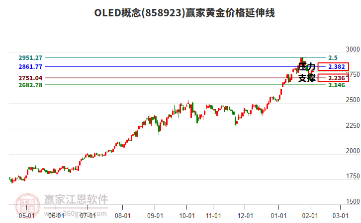 OLED概念板塊黃金價(jià)格延伸線工具