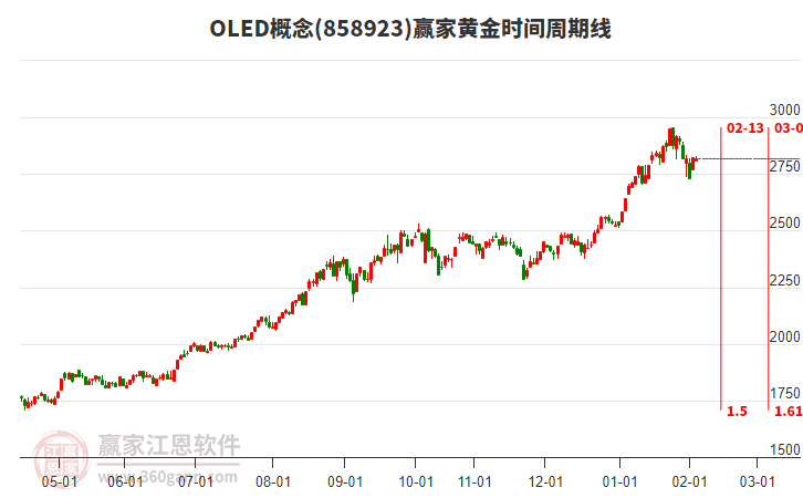 OLED概念板塊黃金時(shí)間周期線工具