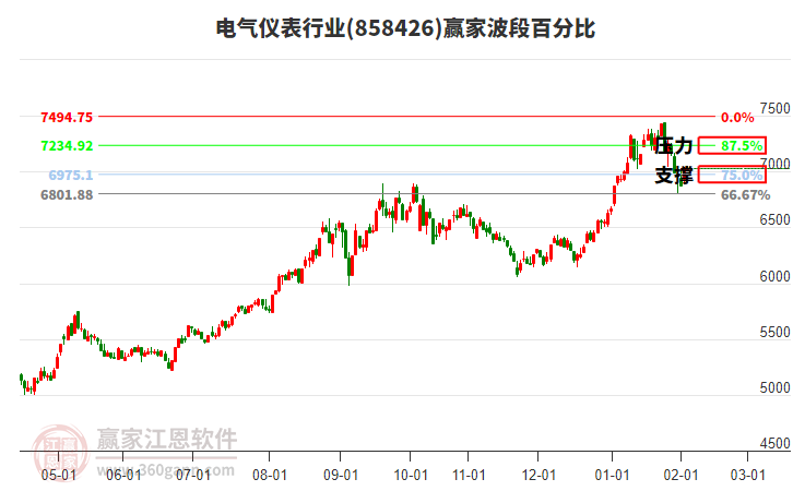 電氣儀表行業(yè)板塊波段百分比工具