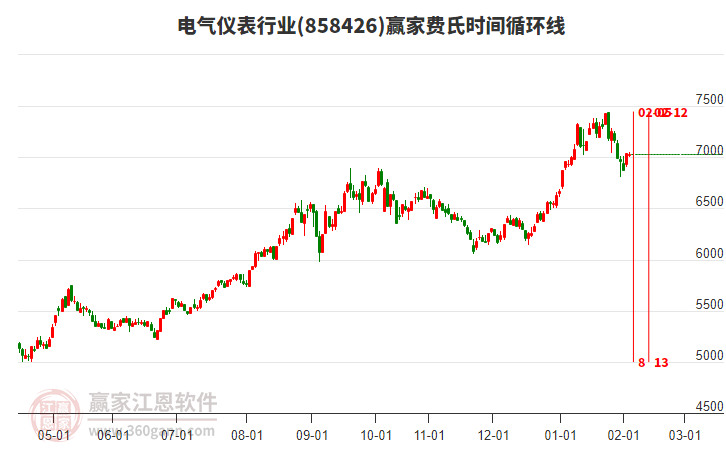 電氣儀表行業(yè)板塊費氏時間循環(huán)線工具