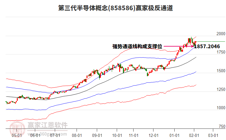 858586第三代半導(dǎo)體贏家極反通道工具