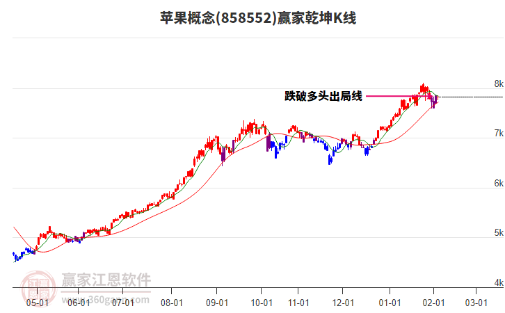 858552蘋(píng)果贏(yíng)家乾坤K線(xiàn)工具 858552蘋(píng)果贏(yíng)家乾坤K線(xiàn)工具