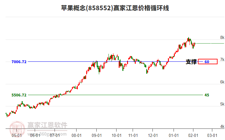 蘋(píng)果概念板塊江恩價(jià)格循環(huán)線(xiàn)工具 蘋(píng)果概念板塊江恩價(jià)格循環(huán)線(xiàn)工具