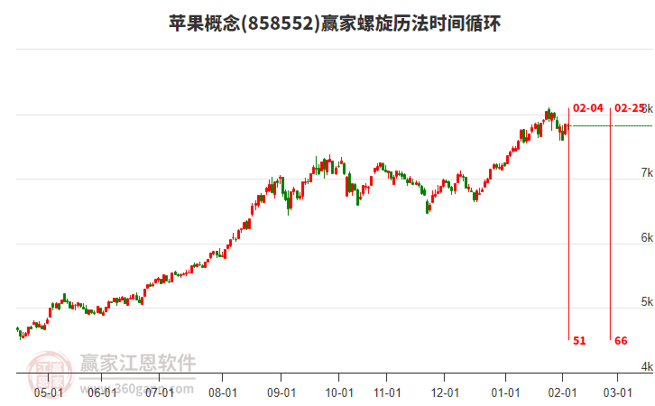 蘋(píng)果概念板塊螺旋歷法時(shí)間循環(huán)工具 蘋(píng)果概念板塊螺旋歷法時(shí)間循環(huán)工具