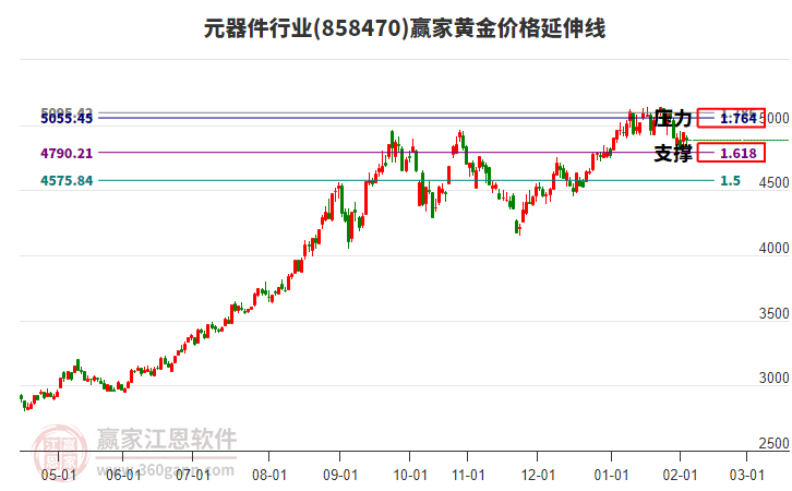 元器件行業(yè)板塊黃金價格延伸線工具