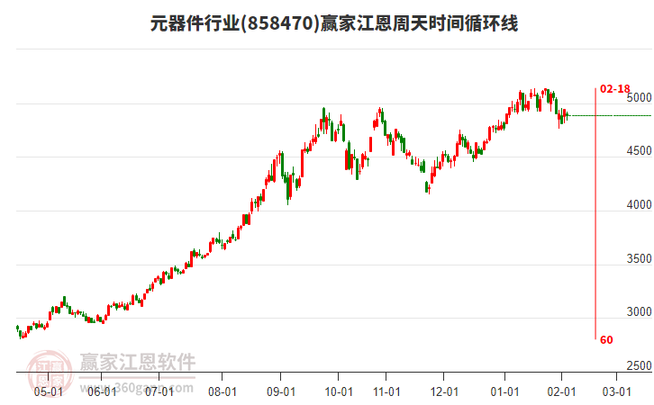 元器件行業(yè)板塊江恩周天時間循環(huán)線工具
