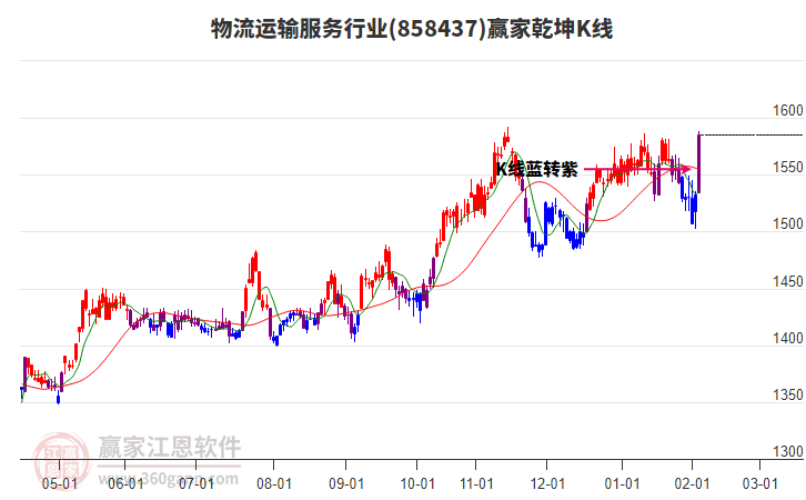 858437物流運輸服務贏家乾坤K線工具 858437物流運輸服務贏家乾坤K線工具