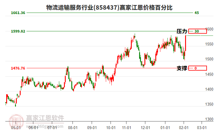 物流運(yùn)輸服務(wù)行業(yè)江恩價格百分比工具 物流運(yùn)輸服務(wù)行業(yè)江恩價格百分比工具
