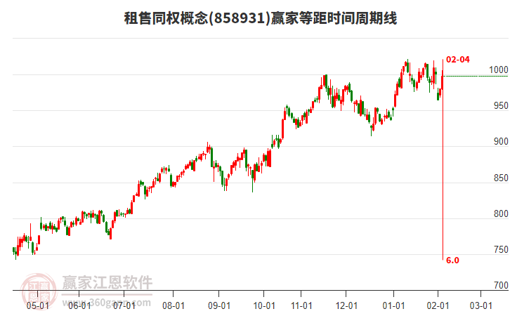 租售同權概念等距時間周期線工具 租售同權概念等距時間周期線工具