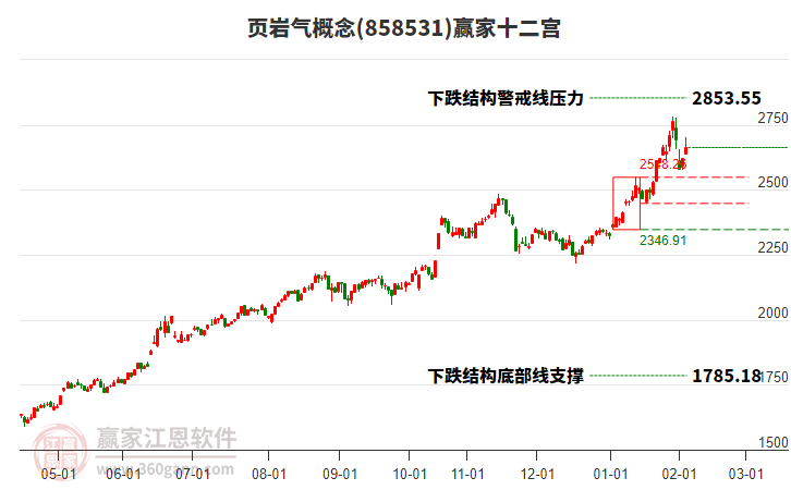 858531頁巖氣贏家十二宮工具