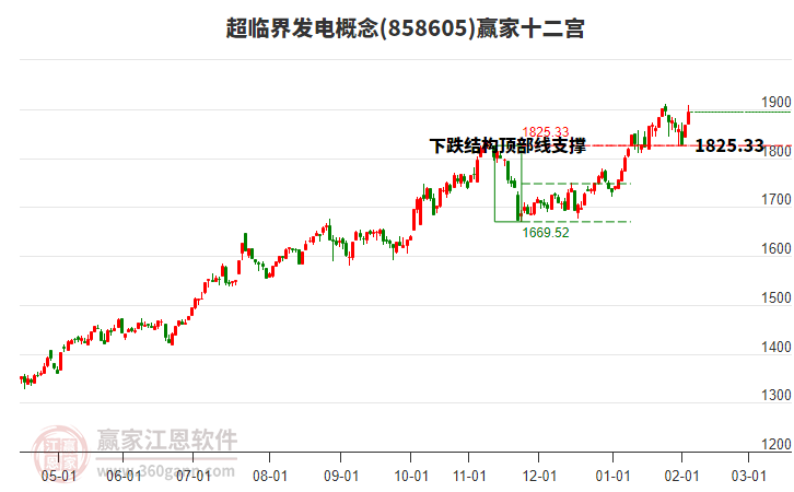 858605超臨界發(fā)電贏家十二宮工具