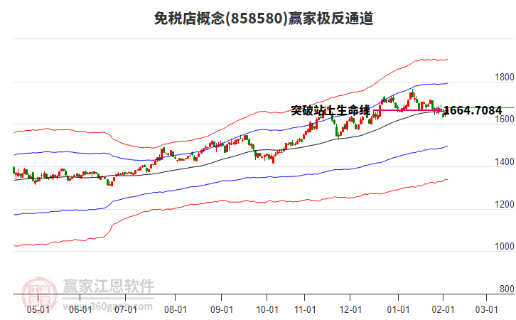 858580免稅店贏家極反通道工具