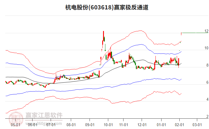 603618杭電股份贏家極反通道工具 603618杭電股份贏家極反通道工具
