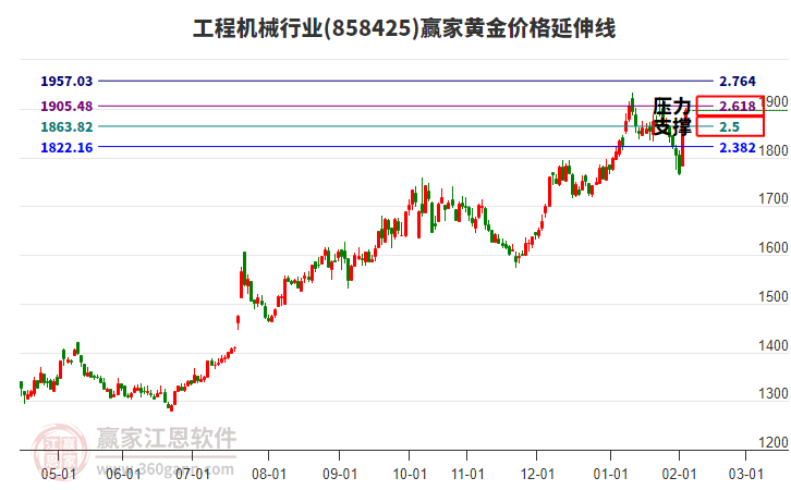 工程機(jī)械行業(yè)黃金價(jià)格延伸線工具