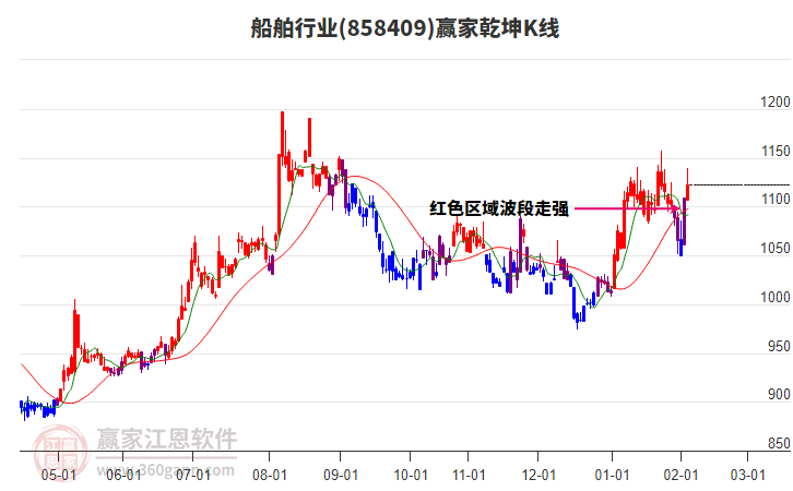 858409船舶贏家乾坤K線工具 858409船舶贏家乾坤K線工具