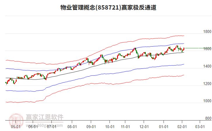 858721物業(yè)管理贏家極反通道工具
