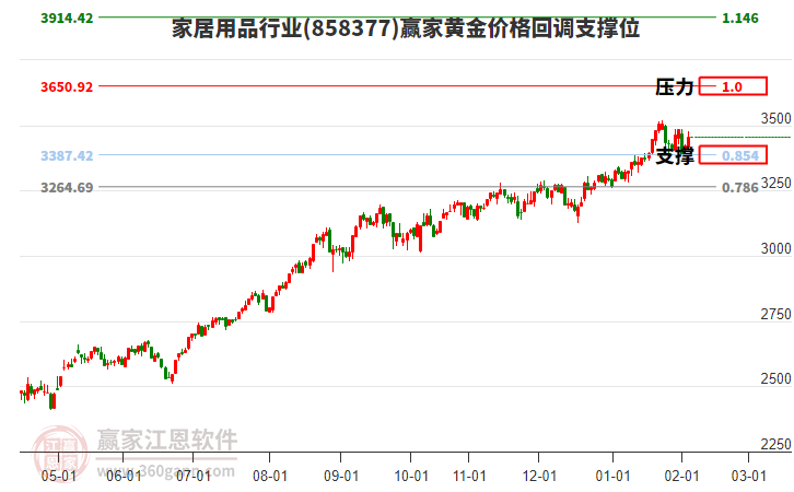 家居用品行業(yè)黃金價格回調(diào)支撐位工具