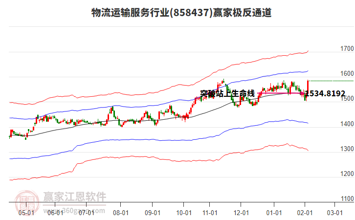 858437物流運(yùn)輸服務(wù)贏家極反通道工具