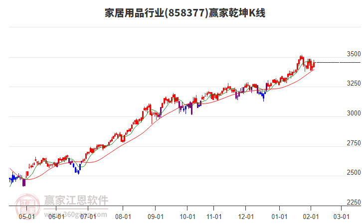 858377家居用品贏家乾坤K線工具