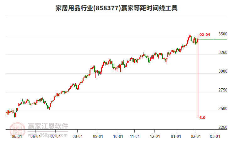家居用品行業(yè)等距時間周期線工具