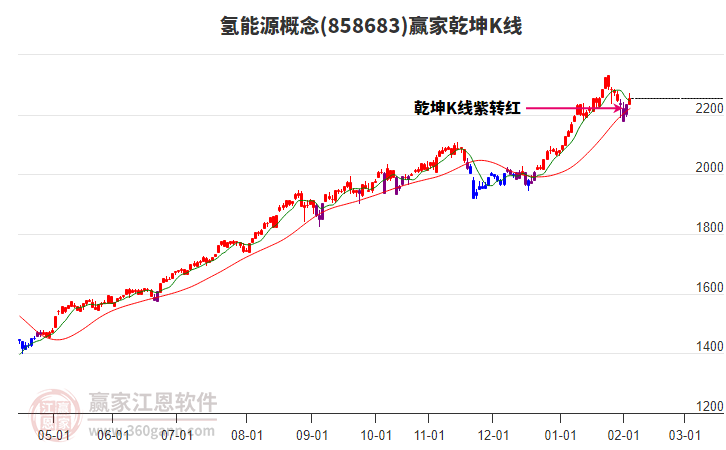 858683氫能源贏家乾坤K線工具 858683氫能源贏家乾坤K線工具