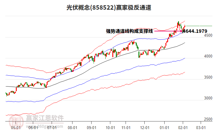 858522光伏贏家極反通道工具