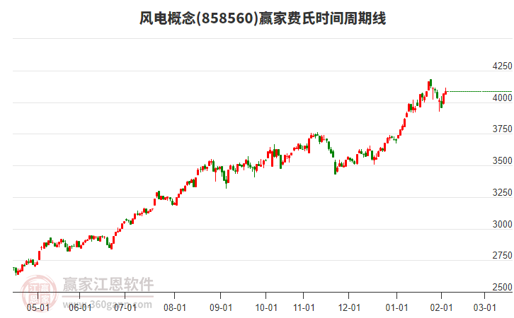 風(fēng)電概念費氏時間周期線工具 風(fēng)電概念費氏時間周期線工具