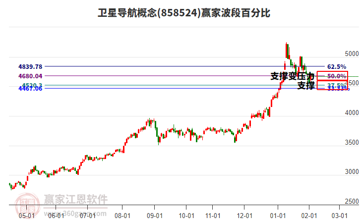 衛(wèi)星導(dǎo)航概念贏家波段百分比工具 衛(wèi)星導(dǎo)航概念贏家波段百分比工具