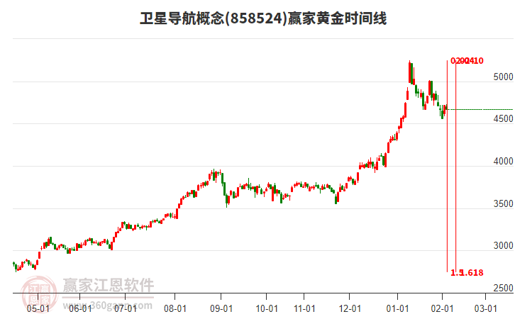 衛(wèi)星導(dǎo)航概念贏家黃金時間周期線工具 衛(wèi)星導(dǎo)航概念贏家黃金時間周期線工具