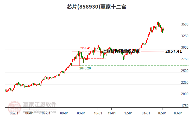 858930芯片贏家十二宮工具