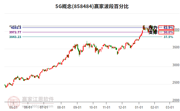 5G概念贏家波段百分比工具