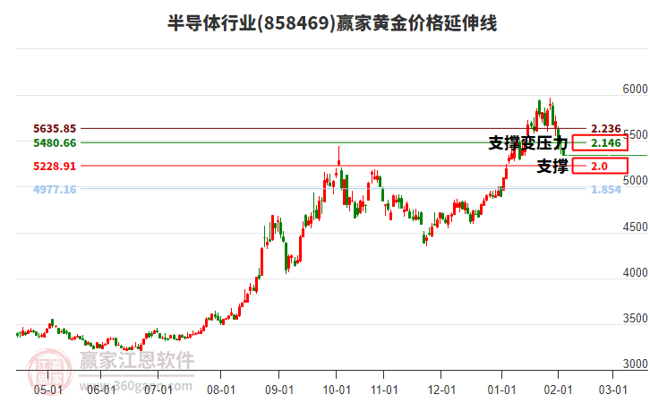 半導體行業(yè)黃金價格延伸線工具 半導體行業(yè)黃金價格延伸線工具