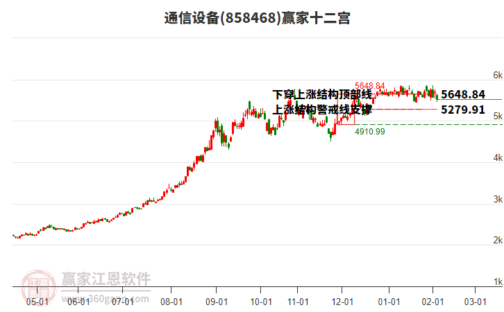 858468通信設(shè)備贏家十二宮工具