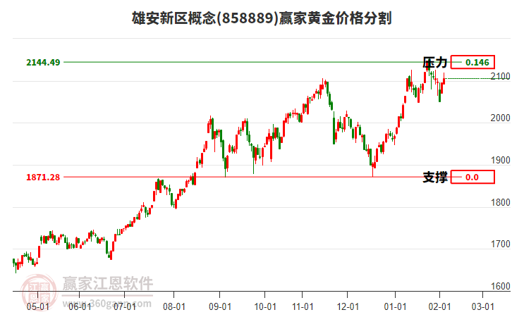 雄安新區(qū)概念板塊黃金價格分割工具
