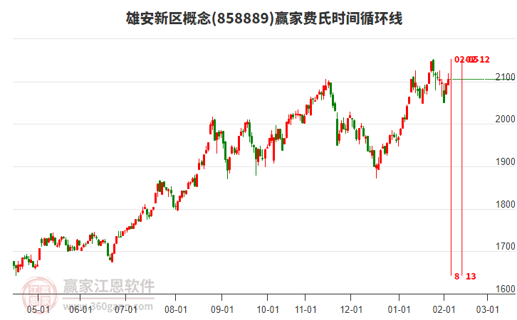 雄安新區(qū)概念板塊費氏時間循環(huán)線工具
