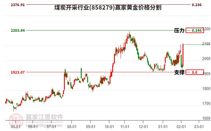 煤炭開采行業(yè)黃金價格分割工具 煤炭開采行業(yè)黃金價格分割工具