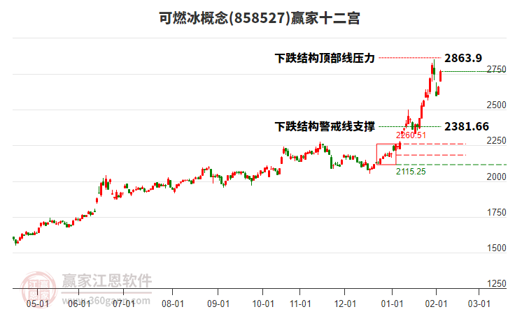 858527可燃冰贏家十二宮工具