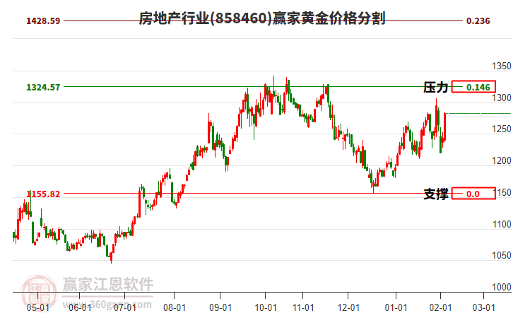 房地產行業(yè)黃金價格分割工具 房地產行業(yè)黃金價格分割工具